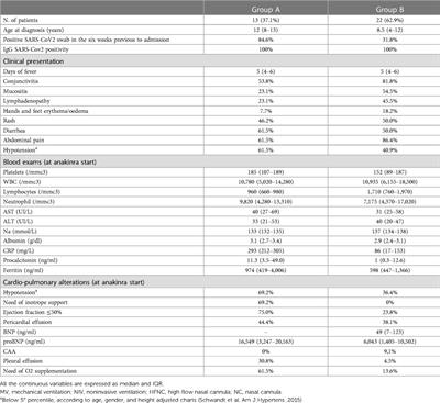 Outcomes of MIS-C patients treated with anakinra: a retrospective multicenter national study